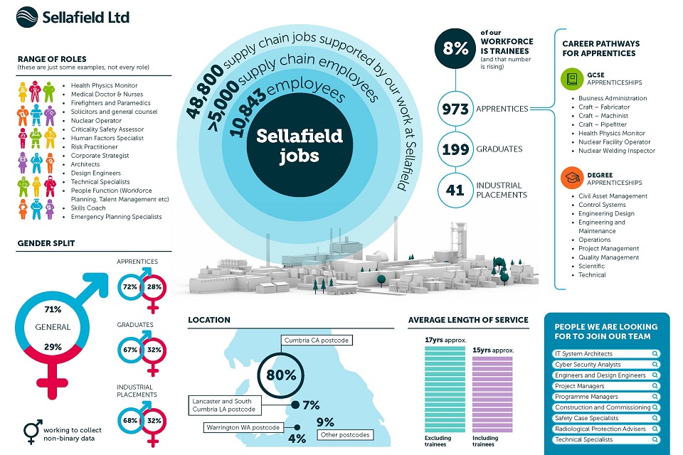 Sellafield jobs map