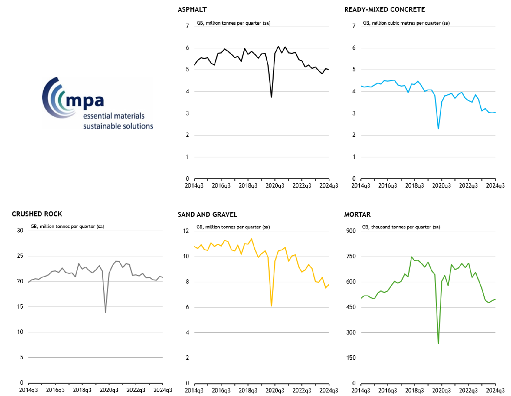 Graphs showing the sales volumes of various mineral products in Great Britain