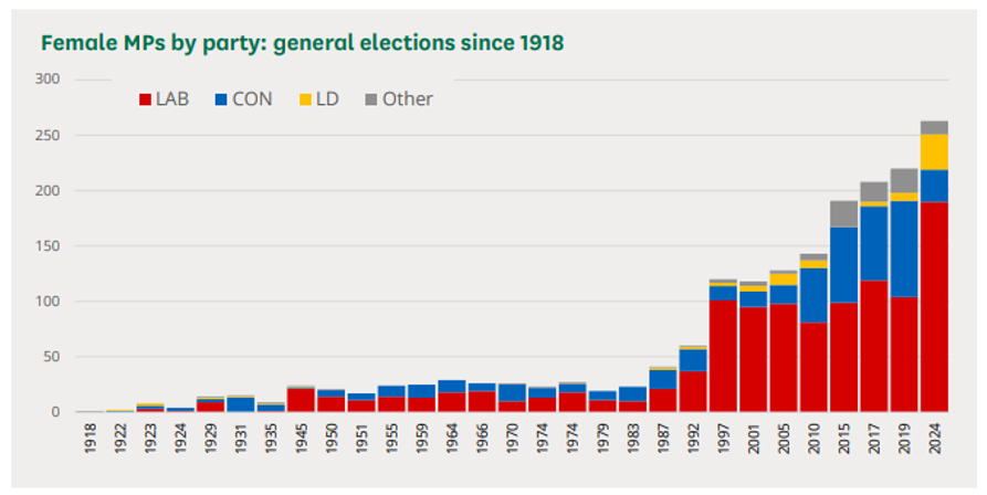 gender of mps