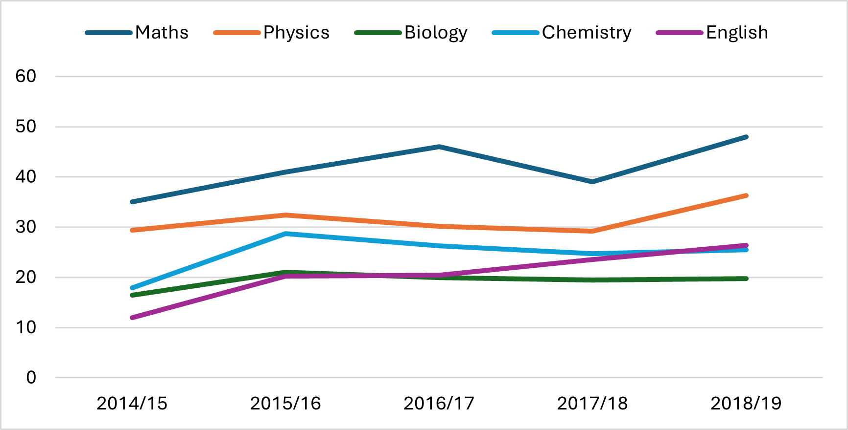 A graph showing the number of undergraduates in maths, physics, biology, chemistry and English from 2014/15 to 2018/19