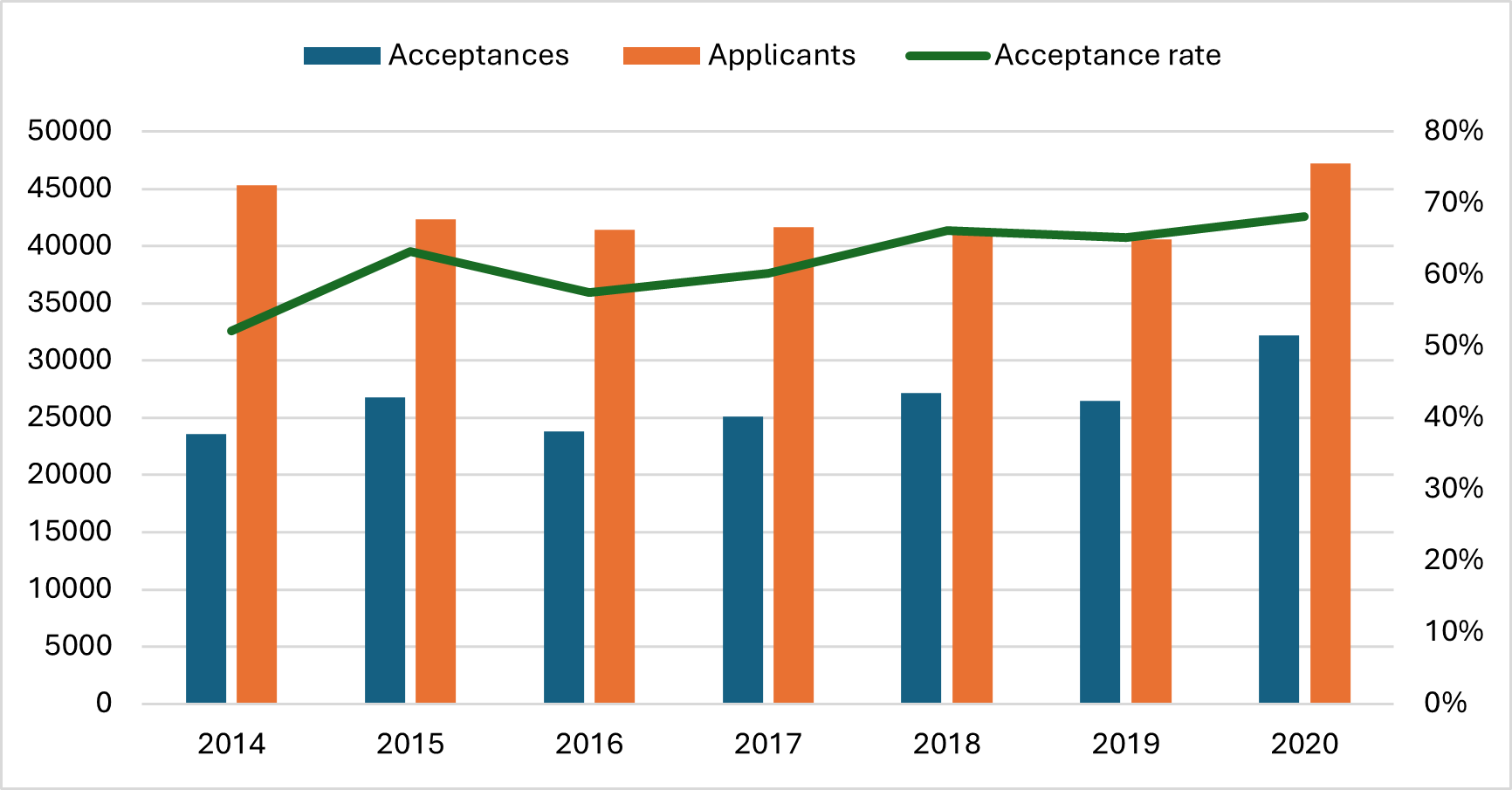 A graph showing acceptances, applicants and acceptance rate from 2014 to 2020