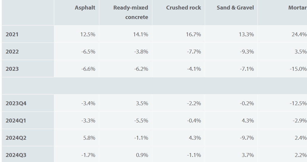 A table showing Mineral Products Association sales volumes in Great Britain: change on the previous period (seasonally adjusted) 