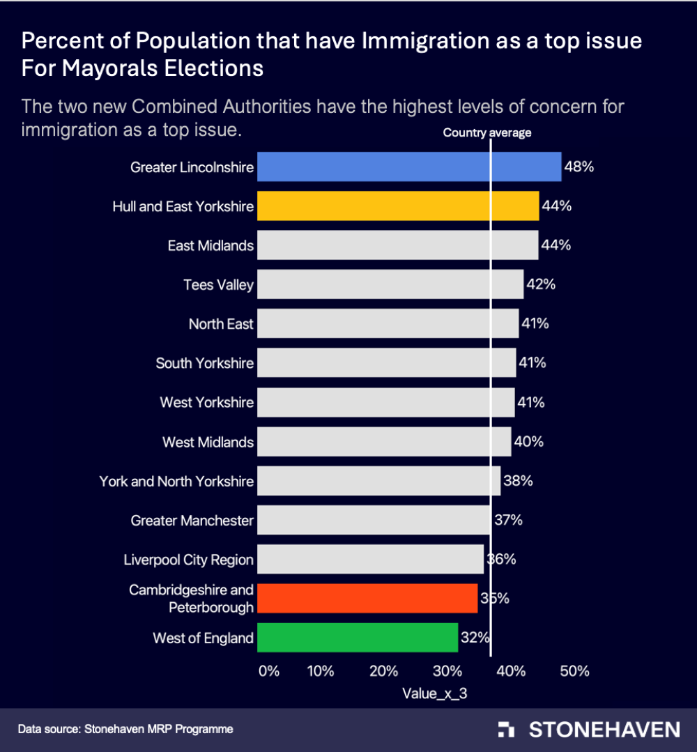 Table showing how immigration polls as an issue by combined authorities