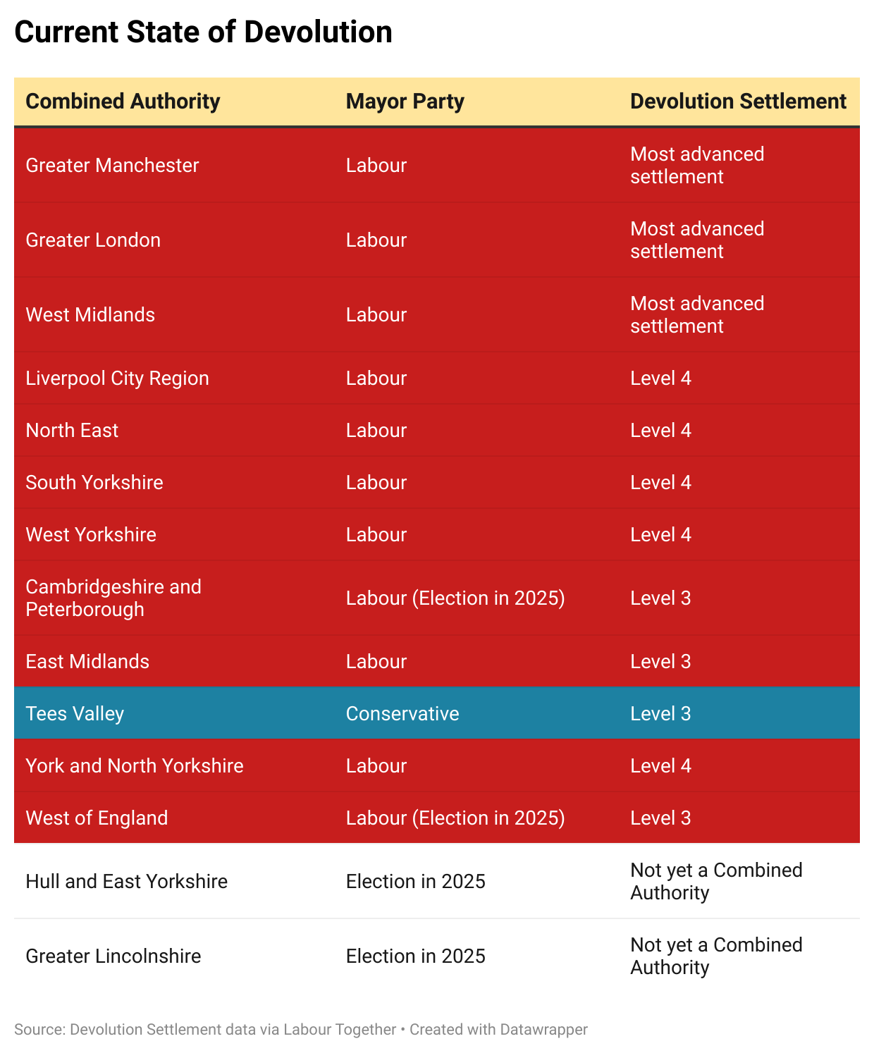 Current State of Devolution