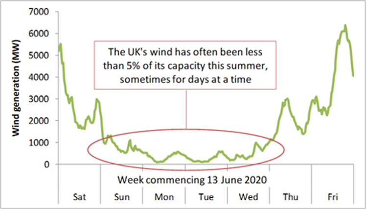 [Example of a low wind week this summer. Source: EDF] 